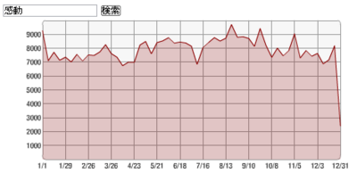 2013年_感動ランキング1