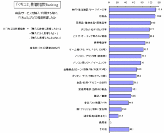 くちコミ影響ランキング.gif