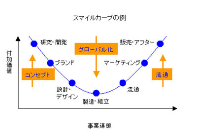 スマイルカーブ.jpg