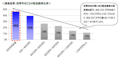 年収と車のタイプ